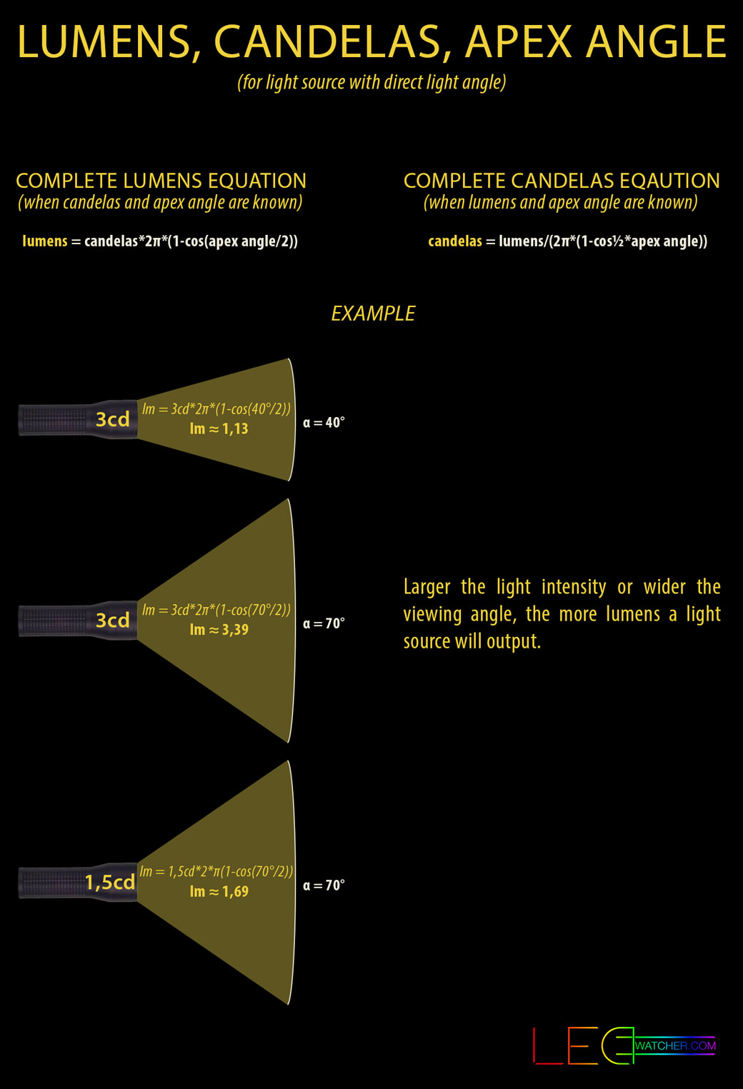 Light Measurements Explained LEDwatcher