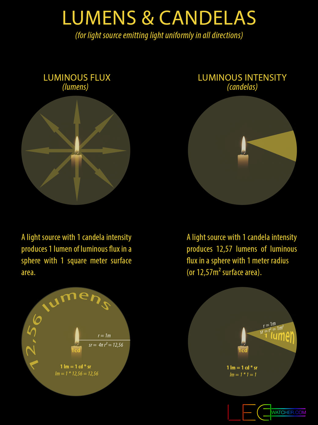 Light Measurements | LEDwatcher