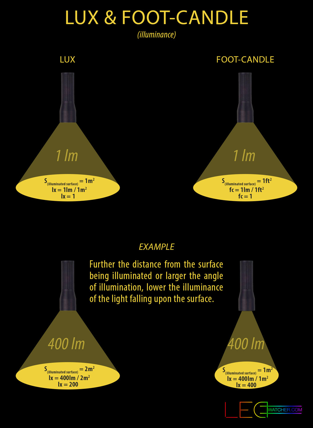 Light Measurements | LEDwatcher