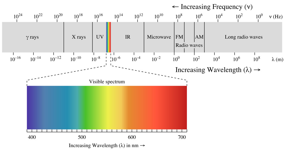 What is Full Spectrum Lighting?